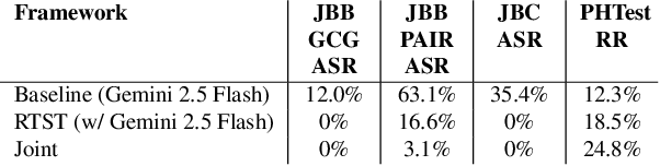 Figure 4 for A Real-Time, Self-Tuning Moderator Framework for Adversarial Prompt Detection