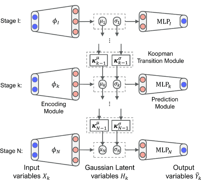 Figure 1 for Deep Koopman-based Control of Quality Variation in Multistage Manufacturing Systems
