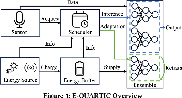 Figure 1 for E-QUARTIC: Energy Efficient Edge Ensemble of Convolutional Neural Networks for Resource-Optimized Learning