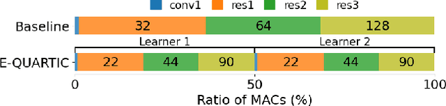 Figure 3 for E-QUARTIC: Energy Efficient Edge Ensemble of Convolutional Neural Networks for Resource-Optimized Learning