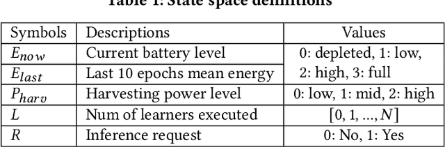 Figure 2 for E-QUARTIC: Energy Efficient Edge Ensemble of Convolutional Neural Networks for Resource-Optimized Learning