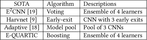 Figure 4 for E-QUARTIC: Energy Efficient Edge Ensemble of Convolutional Neural Networks for Resource-Optimized Learning