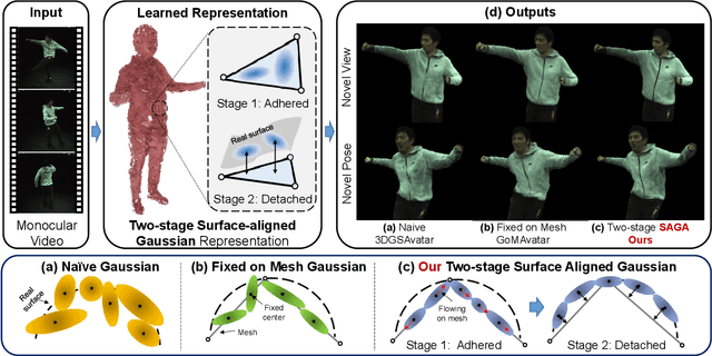 Figure 1 for SAGA: Surface-Aligned Gaussian Avatar