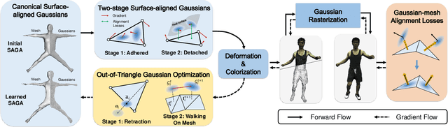 Figure 3 for SAGA: Surface-Aligned Gaussian Avatar