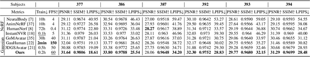 Figure 2 for SAGA: Surface-Aligned Gaussian Avatar