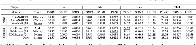 Figure 4 for SAGA: Surface-Aligned Gaussian Avatar