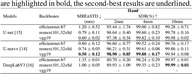 Figure 2 for Is in-domain data beneficial in transfer learning for landmarks detection in x-ray images?