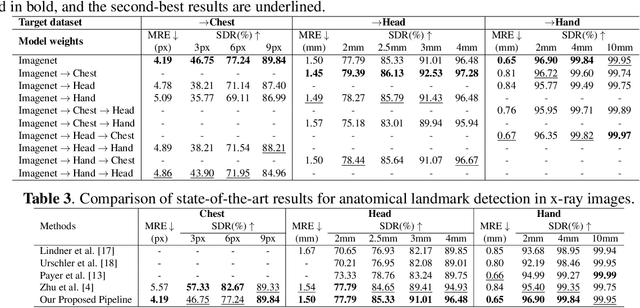 Figure 4 for Is in-domain data beneficial in transfer learning for landmarks detection in x-ray images?