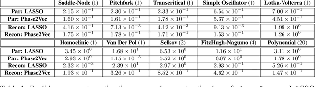 Figure 2 for Phase2vec: Dynamical systems embedding with a physics-informed convolutional network