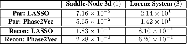 Figure 3 for Phase2vec: Dynamical systems embedding with a physics-informed convolutional network