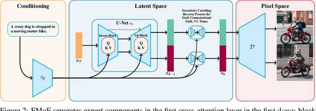 Figure 2 for Seeing the Unseen: How EMoE Unveils Bias in Text-to-Image Diffusion Models