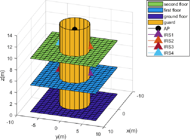 Figure 3 for Energy-Efficient Resource Allocation for Multi-IRS-Aided Indoor 6G Networks