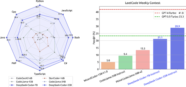 Figure 1 for DeepSeek-Coder: When the Large Language Model Meets Programming -- The Rise of Code Intelligence