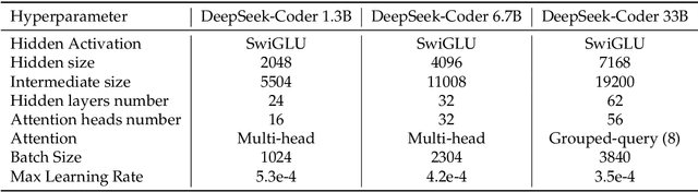 Figure 4 for DeepSeek-Coder: When the Large Language Model Meets Programming -- The Rise of Code Intelligence