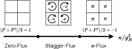 Figure 4 for Simulating 2+1D Lattice Quantum Electrodynamics at Finite Density with Neural Flow Wavefunctions