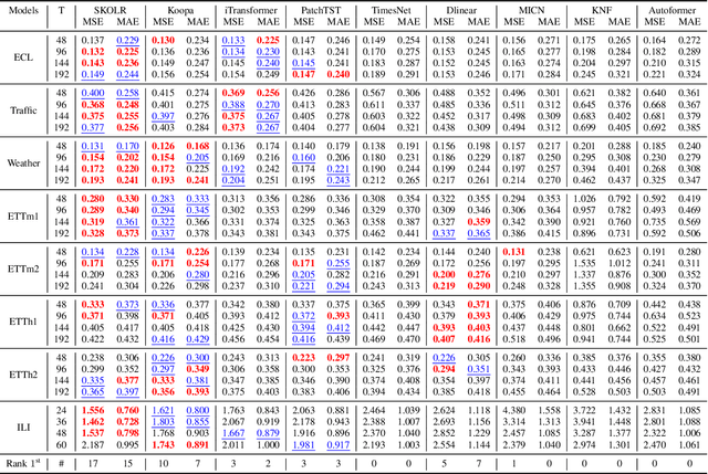 Figure 2 for SKOLR: Structured Koopman Operator Linear RNN for Time-Series Forecasting
