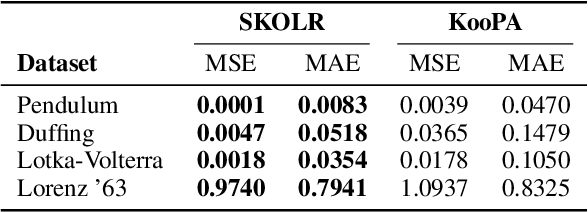 Figure 4 for SKOLR: Structured Koopman Operator Linear RNN for Time-Series Forecasting