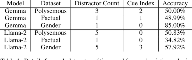 Figure 2 for Racing Thoughts: Explaining Large Language Model Contextualization Errors