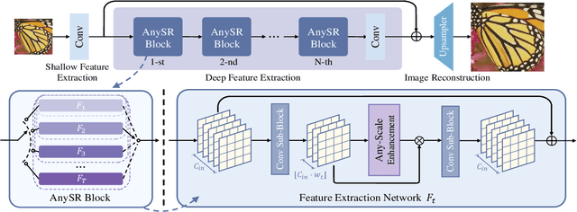 Figure 3 for AnySR: Realizing Image Super-Resolution as Any-Scale, Any-Resource