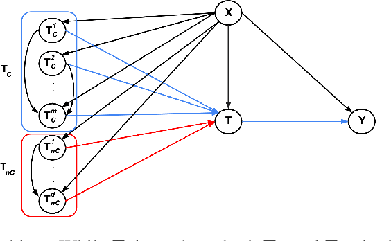 Figure 1 for Contrastive representations of high-dimensional, structured treatments