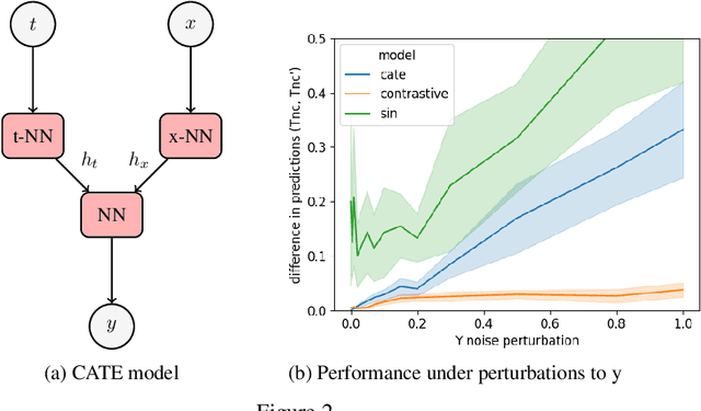 Figure 3 for Contrastive representations of high-dimensional, structured treatments