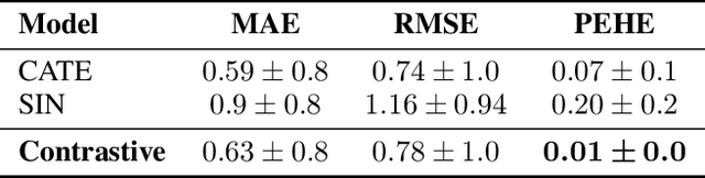 Figure 2 for Contrastive representations of high-dimensional, structured treatments