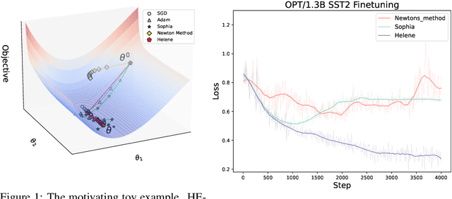 Figure 1 for HELENE: Hessian Layer-wise Clipping and Gradient Annealing for Accelerating Fine-tuning LLM with Zeroth-order Optimization