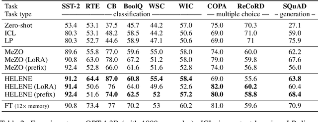 Figure 3 for HELENE: Hessian Layer-wise Clipping and Gradient Annealing for Accelerating Fine-tuning LLM with Zeroth-order Optimization