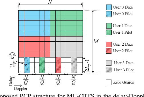 Figure 1 for Synchronization for Multiuser Uplink OTFS