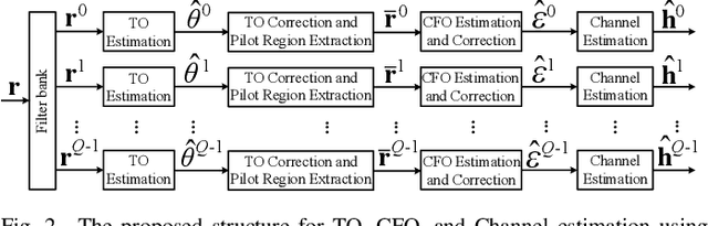 Figure 2 for Synchronization for Multiuser Uplink OTFS