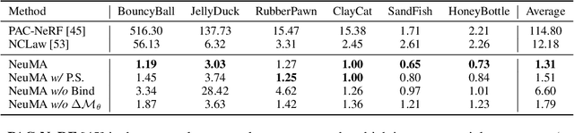 Figure 2 for Neural Material Adaptor for Visual Grounding of Intrinsic Dynamics