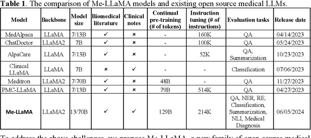 Figure 1 for Me LLaMA: Foundation Large Language Models for Medical Applications