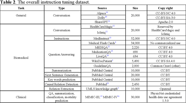 Figure 3 for Me LLaMA: Foundation Large Language Models for Medical Applications