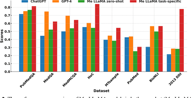 Figure 4 for Me LLaMA: Foundation Large Language Models for Medical Applications