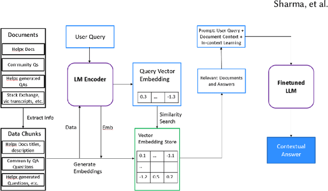 Figure 1 for Retrieval Augmented Generation for Domain-specific Question Answering