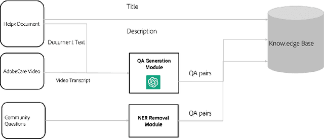 Figure 4 for Retrieval Augmented Generation for Domain-specific Question Answering