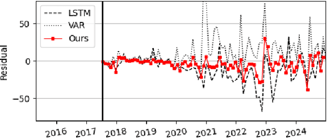 Figure 2 for Hierarchical Spatio-Temporal Uncertainty Quantification for Distributed Energy Adoption