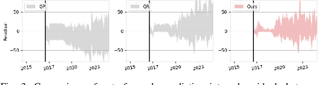 Figure 3 for Hierarchical Spatio-Temporal Uncertainty Quantification for Distributed Energy Adoption