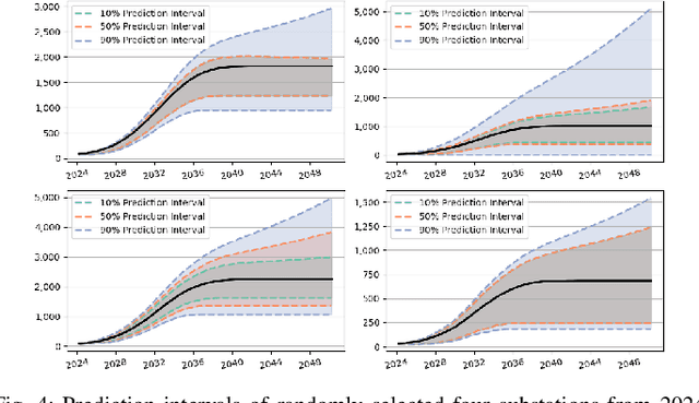 Figure 4 for Hierarchical Spatio-Temporal Uncertainty Quantification for Distributed Energy Adoption