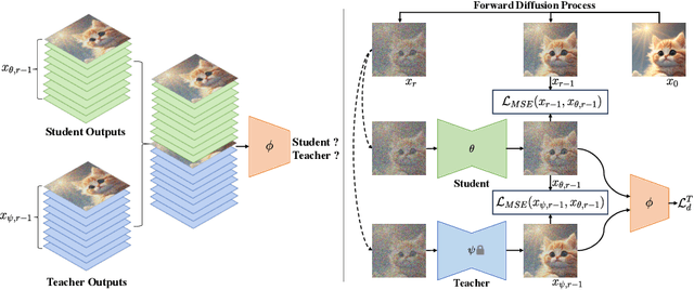 Figure 3 for Learning Differentially Private Diffusion Models via Stochastic Adversarial Distillation