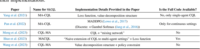 Figure 2 for Dispelling the Mirage of Progress in Offline MARL through Standardised Baselines and Evaluation