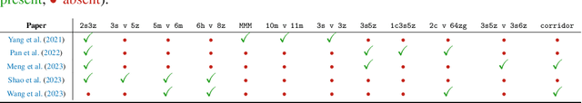 Figure 3 for Dispelling the Mirage of Progress in Offline MARL through Standardised Baselines and Evaluation