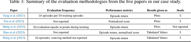 Figure 4 for Dispelling the Mirage of Progress in Offline MARL through Standardised Baselines and Evaluation