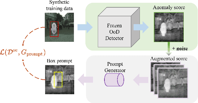 Figure 4 for Segment Every Out-of-Distribution Object
