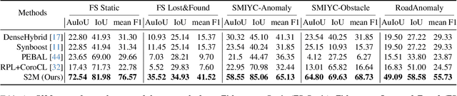 Figure 1 for Segment Every Out-of-Distribution Object