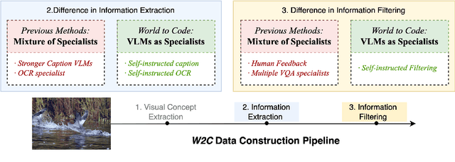 Figure 1 for World to Code: Multi-modal Data Generation via Self-Instructed Compositional Captioning and Filtering