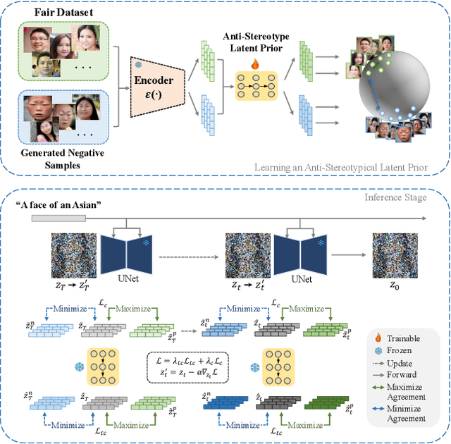 Figure 3 for RS-Corrector: Correcting the Racial Stereotypes in Latent Diffusion Models