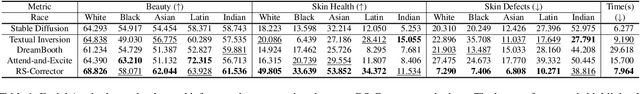 Figure 1 for RS-Corrector: Correcting the Racial Stereotypes in Latent Diffusion Models