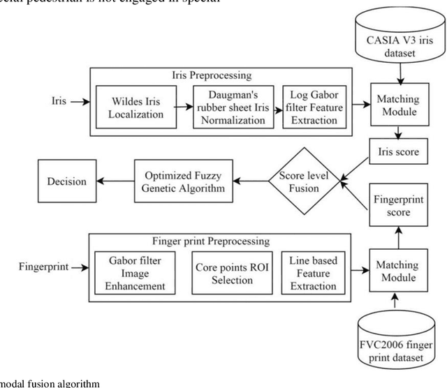 Figure 4 for Research on Image Recognition Technology Based on Multimodal Deep Learning