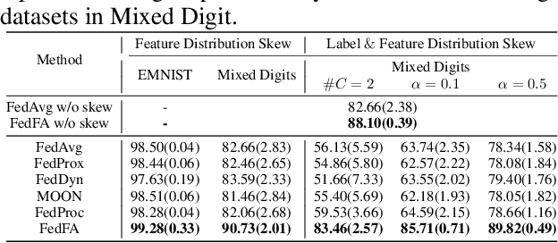 Figure 2 for FedFA: Federated Learning with Feature Anchors to Align Feature and Classifier for Heterogeneous Data